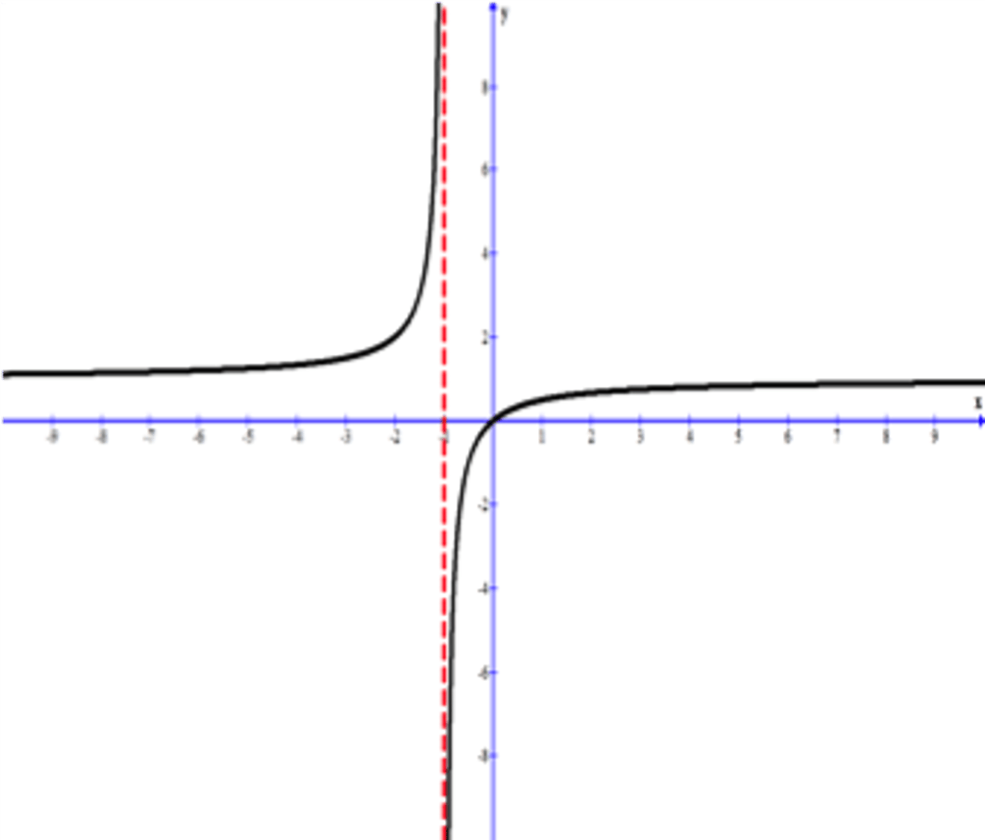 <p>a vertical line that a graph approaches but never crosses</p>