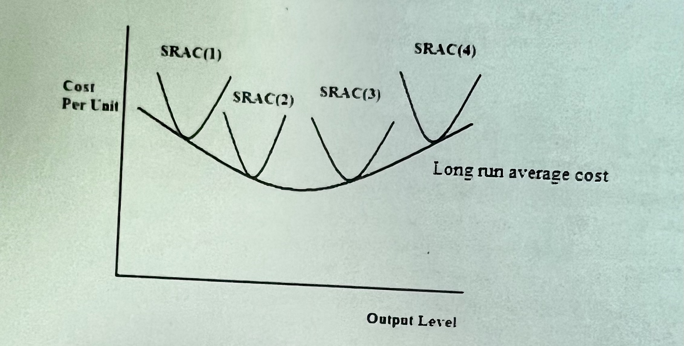 * point of SRATC that’s tangent to LRAC is where the output in the short run reaches min LRAC for the amount of the fixed input in the short run
* SRATC is steeper than LRAC when increasing output b/c firms need to make inefficient choices in the short run since one of their inputs is fixed