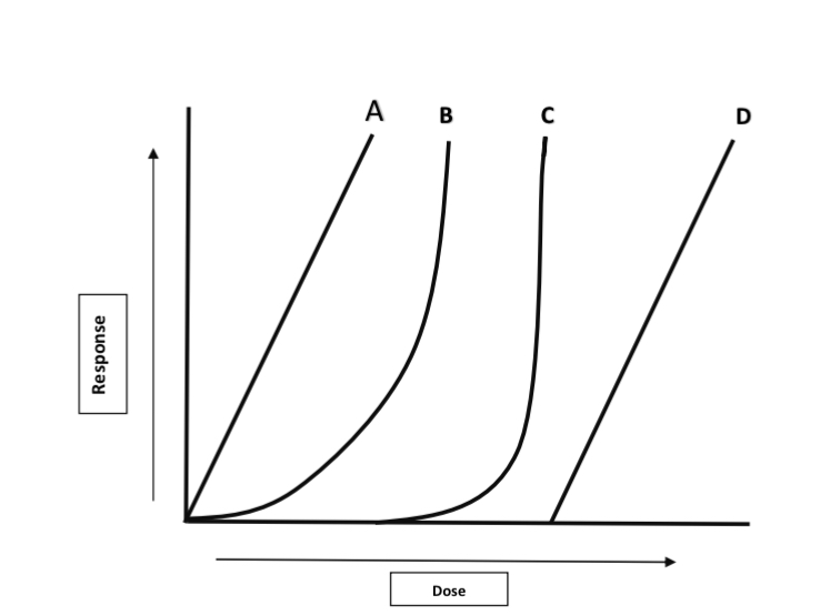 <p>Which of the following line best represents the type of dose-response relationship that we are most concerned with in radiology? It represents stochastic effects such as leukemia, malignancies and genetic effects as well as ALARA and radiation safety practices</p>