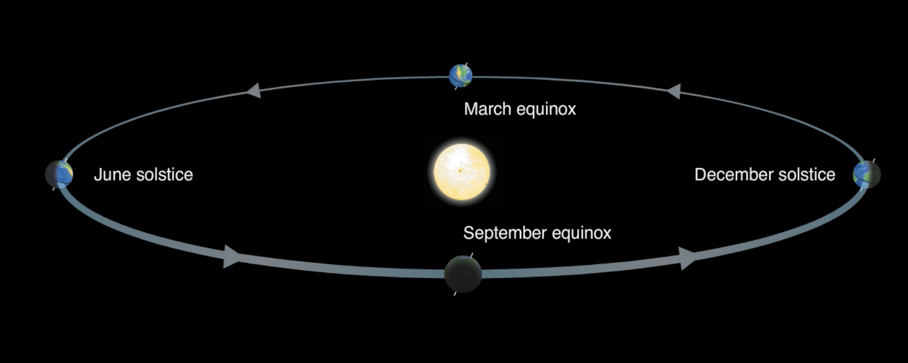 When the Northern hemisphere becomes tipped towards the Sun + the moment when the Sun’s path crosses the celestial equator  (March 21)
