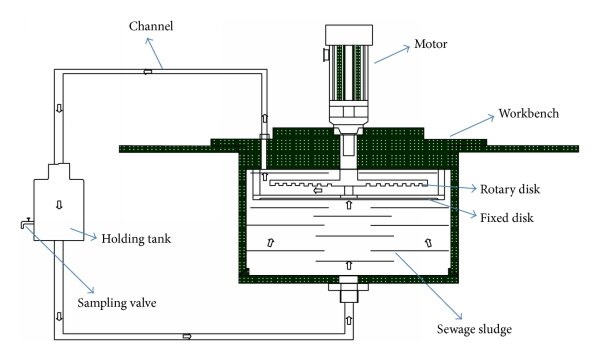 <p>rotating copper disc process</p>