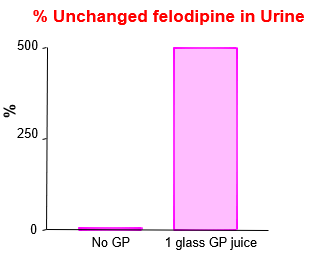 <p>Grapefruit inhibits what?</p>