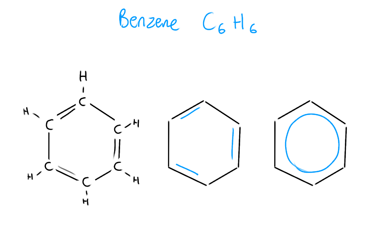 <p>C<sub>6</sub>H<sub>6</sub></p><ul><li><p>CH in each corner</p></li><li><p>Alternating double bonds that can flip-flop</p></li><li><p>Each p-orbital overlaps with 2 different p-orbitals</p></li><li><p>The circle represents delocalization of e-</p></li><li><p>(<em>Used to explain resonance)</em></p></li></ul><p></p>