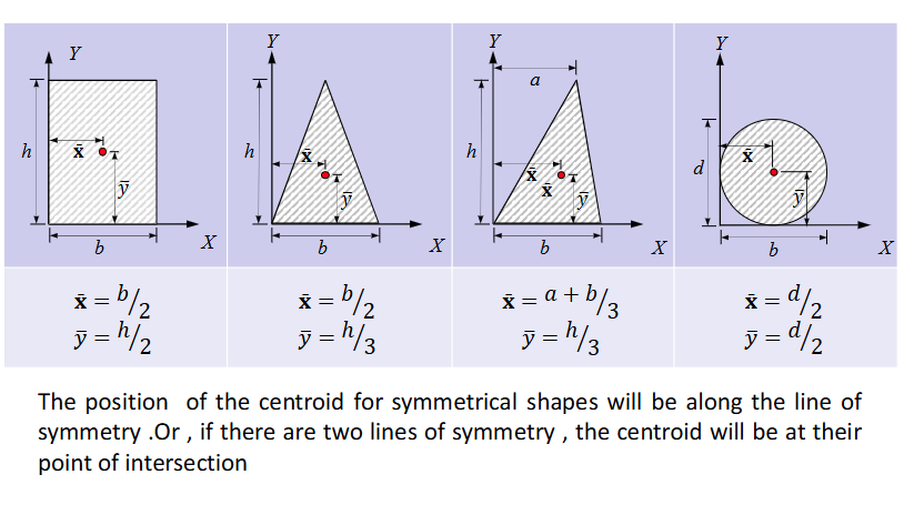 <p>Sum of Ai*yi = Ybar*A</p><p>Sum of Ai*Xi = Xbar*A</p><p></p><p>Ybar = (Sum of Yi*Ai) / (Sum of Ai)</p><p>Xbar = (Sum of XI*Ai) / (Sum of Ai)</p>