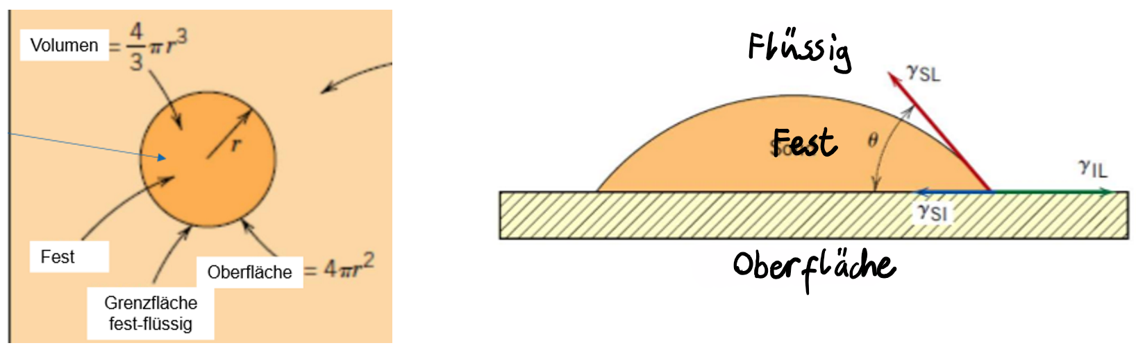 <p>1. Homogene Keimbildung</p><p>Bei der homogenen Keimbildung entsteht ein fester Keim mitten in einer völlig gleichmäßigen Schmelze (oder einer anderen Phase).</p><ul><li><p><strong>Beteiligte Grenzflächen:</strong> Es gibt nur eine Art von Grenzfläche: <strong>Fest/Flüssig (<span>$$ \gamma_{SL}$$</span>)</strong>.</p></li><li><p><strong>Der Prozess:</strong> Um einen kugelförmigen Keim zu bilden, muss das System die komplette Oberfläche dieses Keims neu erschaffen.</p></li><li><p><strong>Energiebilanz:</strong> Die Oberflächenenergie wirkt der Volumenenergie entgegen. Da die gesamte Oberfläche neu erzeugt werden muss, ist die energetische Barriere ($$ <span>\Delta G^* </span>$$ ) sehr hoch.</p><div data-type="horizontalRule"><hr></div></li></ul><p>2. Heterogene Keimbildung</p><p>Hier bildet sich der Keim an einer bereits vorhandenen Oberfläche, z. B. an der Tiegelwand oder an einem Fremdpartikel (Impfkeim).</p><ul><li><p><strong>Beteiligte Grenzflächen:</strong> Hier interagieren drei Phasen miteinander. Wir betrachten die spezifischen Grenzflächenenergien ($$ \gamma $$):</p><ol><li><p><strong><span>$$\gamma_{SL}$$ </span>:</strong> Fest/Flüssig (die neue Oberfläche des Keims zur Schmelze).</p></li><li><p><strong><span>$$\gamma_{SI}$$ </span>:</strong> Fest/Imfpkeim(die neue Kontaktfläche zwischen Keim und Wand).</p></li><li><p><strong><span>$$\gamma_{IL}$$ </span>:</strong> Impfkeim/Flüssig (die ursprüngliche Oberfläche der Wand, die nun vom Keim bedeckt wird).</p></li></ol></li><li><p>Wenn der Keim auf dem Substrat wächst, <strong>verschwindet</strong> ein Teil der ursprünglichen Grenzfläche zwischen Impfkeim und Flüssigkeit (<span>$$\gamma_{IL}$$ </span>) und wird durch die Grenzfläche Fest/Impfkeim(<span>$$\gamma_{SI}$$ </span>) ersetzt.</p></li><li><p>Wenn die Bindung zwischen dem Keim und dem Impfkeim stark ist, ist dieser Austausch energetisch sehr vorteilhaft.</p></li></ul><p>Die geringere Energiebarriere der heterogenen Keimbildung ist einer der wichtigsten Konzepte in der Materialwissenschaft. Der Kernpunkt ist: <strong>Das System nutzt bereits vorhandene Oberflächen, um „Arbeit“ zu sparen.</strong></p><p>Hier ist die Aufschlüsselung, warum das energetisch so viel günstiger ist.</p><div data-type="horizontalRule"><hr></div><p>3. Warum ist die Barriere niedriger?</p><p>Der entscheidende Unterschied liegt im <strong>Benetzungswinkel (</strong><span><strong><span>$$\theta$$ </span></strong></span><strong>)</strong>. Das Verhältnis der Grenzflächenenergien wird durch die Young-Gleichung beschrieben:</p><p>$$\gamma_{ML} = \gamma_{SM} + \gamma_{SL} \cdot \cos(\theta)$$</p><p>Die Energiebarriere für die heterogene Keimbildung (<span><span>$$\Delta G^*_{het}$$ </span></span>) ist mit der homogenen Barriere ($$\Delta G^*_{hom}$$ ) über einen Formfaktor <span><span>$$f\left(\theta\right)$$</span></span> verknüpft:</p><p>$$\Delta G^*_{het} = \Delta G^*_{hom} \cdot f(\theta)$$ </p><div data-type="horizontalRule"><hr></div><p><span><span>Die heterogene Keimbildung hat eine niedrigere Energiebarriere ($$\Delta G*$$ ), weil der Keim nicht "aus dem Nichts" (mitten in der Schmelze) entstehen muss, sondern auf einer bereits vorhandenen Oberfläche (z. B. Gefäßwand oder Verunreinigung) aufwächst.</span></span></p><p></p>
