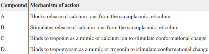 <p>A pharmaceutical company is interested in a drug that can act as a muscle relaxant. Preliminary research has led to the development of four compounds, each have a different mechanism of action in muscle tissue as described in this table. Which compound has potential to be developed as a muscle relaxant?</p><ol><li><p>A</p></li><li><p>B</p></li><li><p>C</p></li><li><p>D</p></li></ol>