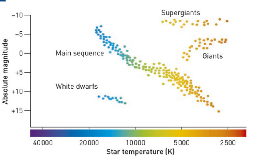 <p>what trends do y observe on this hertzsprung russel diagram</p>