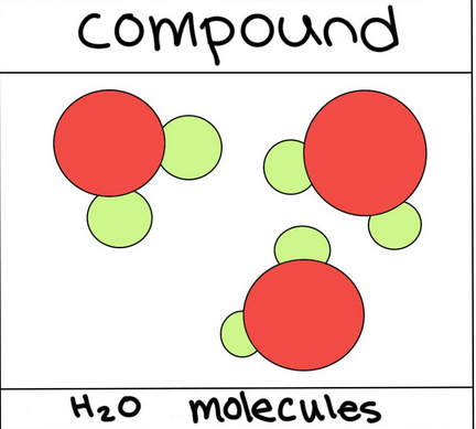 <p>Pure substance formed when 2 or more elements bond chemically</p>