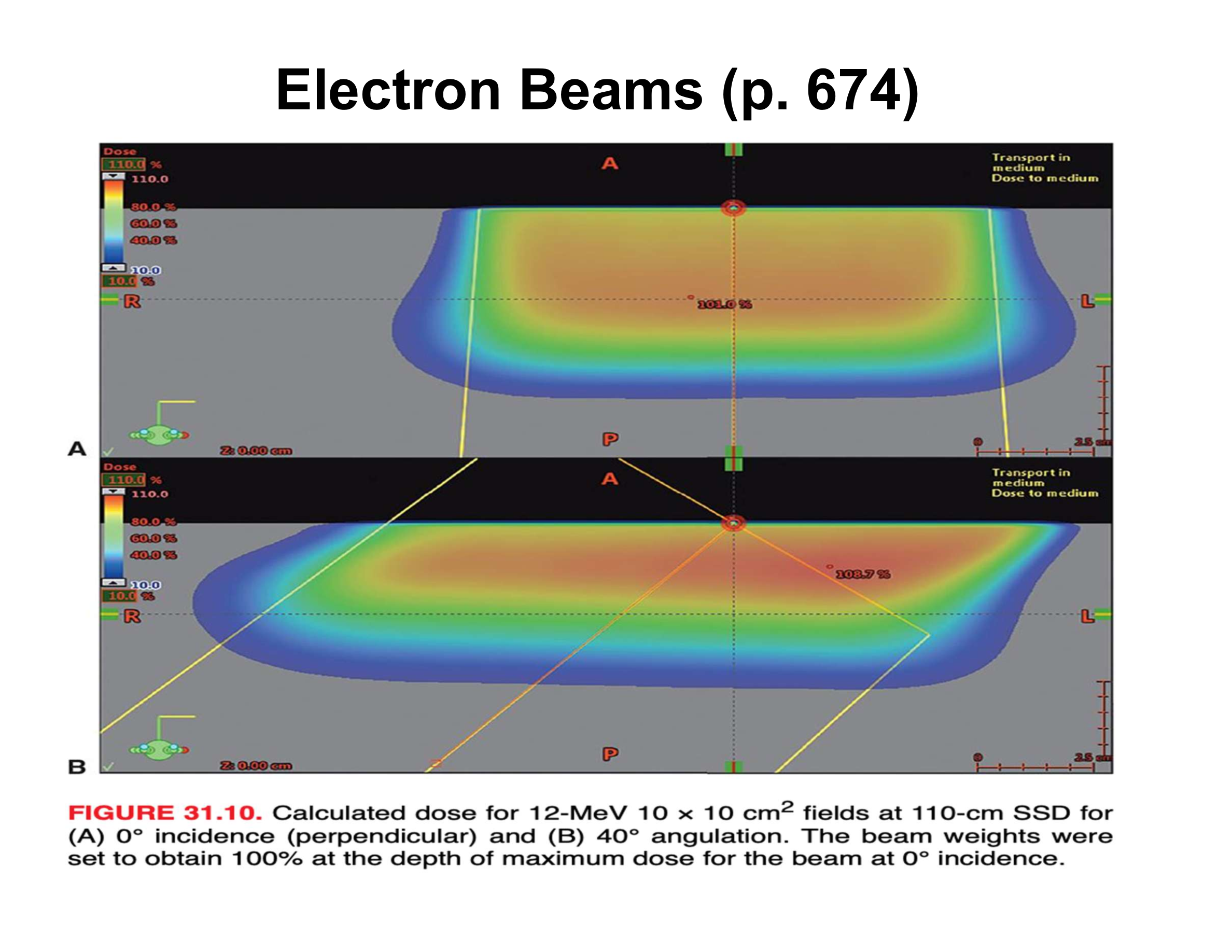 <p>How does oblique incidence affect therapeutic depth relative to the skin surface?</p>