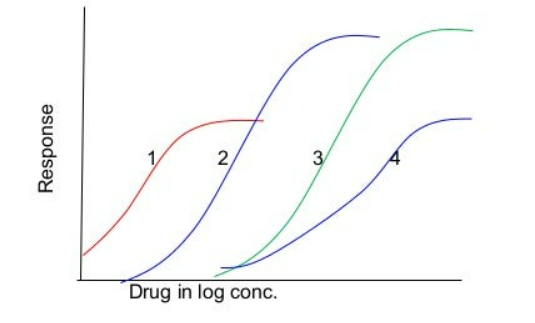 <p>According to the graph, which drug is the most potent? which drug is the more effective?</p>