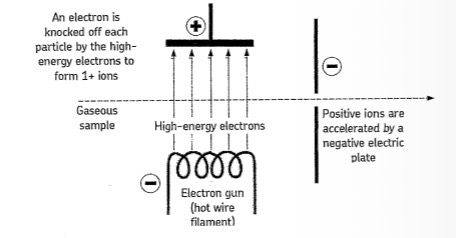<ul><li><p>Sample is injected into spectrometer and vaporised</p></li><li><p>High energy electrons from an electron gun are fired at the sample</p></li><li><p>They knock off an electron from each particle to form positive ions</p></li></ul><p></p><p>M (g) → M+ (g) + e-</p><p></p>