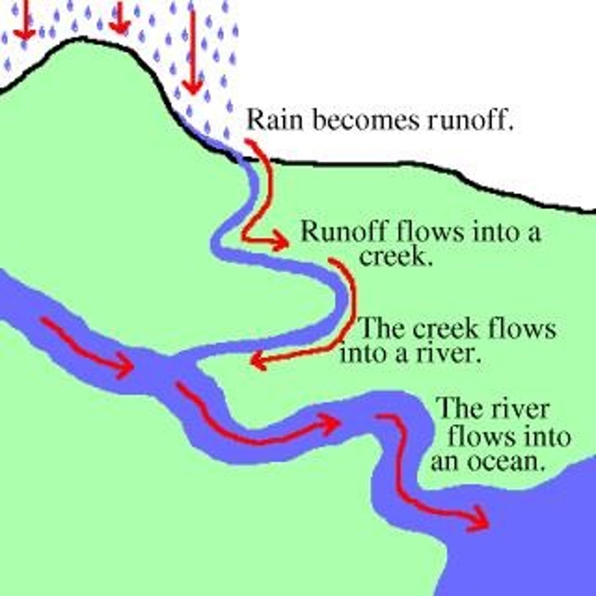 <p>Water that moves across the land surface and into streams and rivers</p>