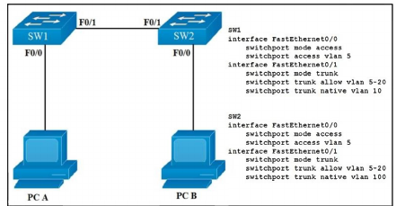 <p>Refer to the exhibit. How will switch SW2 handle traffic from VLAN 10 on SW1?</p>