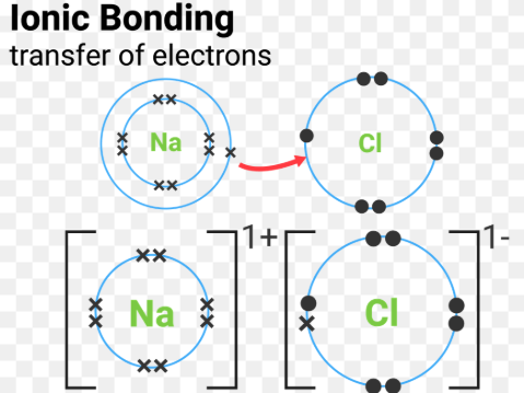 <ul><li><p>Ions are packed in regular arrangement called a lattice</p></li></ul><p></p>