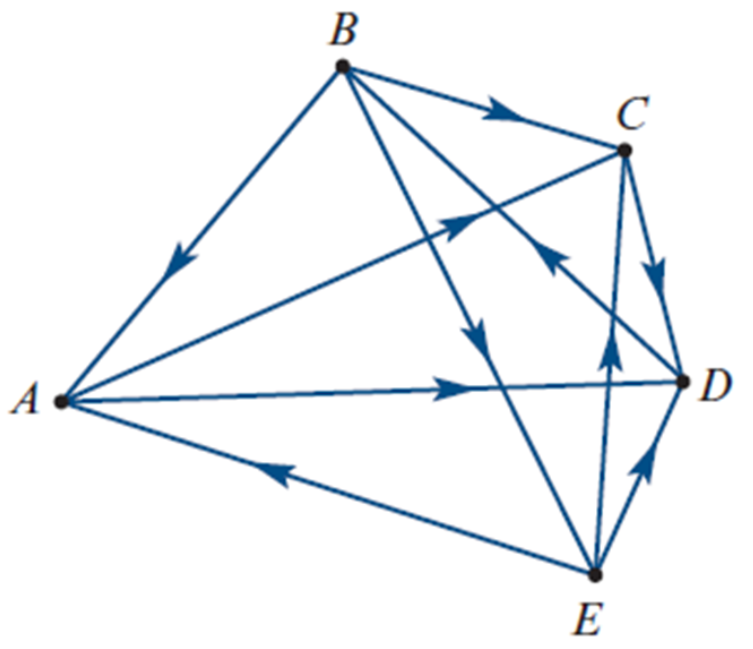 <ul><li><p>Visual map of who <strong>beats who</strong> in a competition</p></li><li><p><strong>Arrow direction:</strong> points from <strong>winner (dominant)</strong> → <strong>loser (non-dominant)</strong></p></li><li><p>Shows <strong>hierarchy of strength</strong> or skill</p></li><li><p>Example:</p><ul><li><p>Anna → Cas, Di</p></li><li><p>Brigit → Anna, Cas, Emma</p></li><li><p>Cas → Di</p></li><li><p>Di → Brigit</p></li><li><p>Emma → Anna, Cas, Di</p></li></ul></li></ul><p></p>