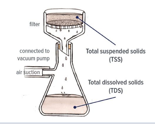 <p>measured by filtration and weighing of the filter before and after</p><p>filter pore size determines difference between a dissolved and suspended solids</p><p>dominated by silt, clay, sand but can also include organic material</p><p>increases with higher stream velocity</p>