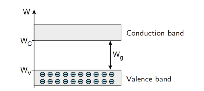 <ul><li><p>Groups of energy states in solids </p></li><li><p>The gaps between energy bands are called band gaps</p></li><li><p>We consider Valence Band - Band Gap - Conduction Band </p></li></ul><p></p>