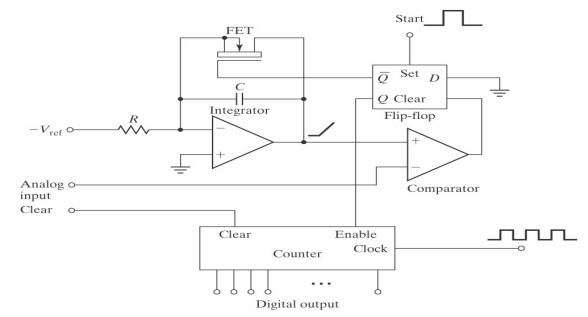 converts raw audio signal into digital signal for storage
- number of bits used to represent the signal 
- input range - unipolar/bipolar