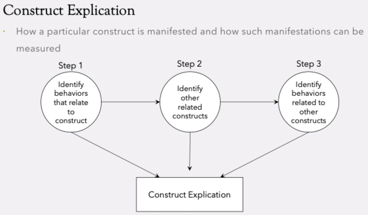 <p>step 1: identify behaviours that relate to construct</p><p>step 2: identify other related constructs </p><p>step 3: identify behaviours related to other constructs </p>