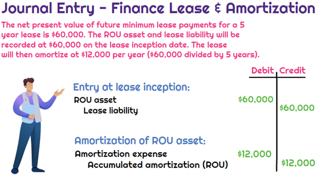 <ul><li><p><strong>Finance lease:</strong> separate <strong>amortization</strong> of ROU (straight‑line) + <strong>interest</strong> on lease liability. </p></li><li><p><strong>Operating lease:</strong> single <strong>lease expense</strong>; ROU amortization is the <strong>plug</strong> to achieve straight‑line expense.</p></li></ul><p></p><p></p>