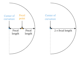 <p>Center of the larger sphere (circle) of the mirror</p>