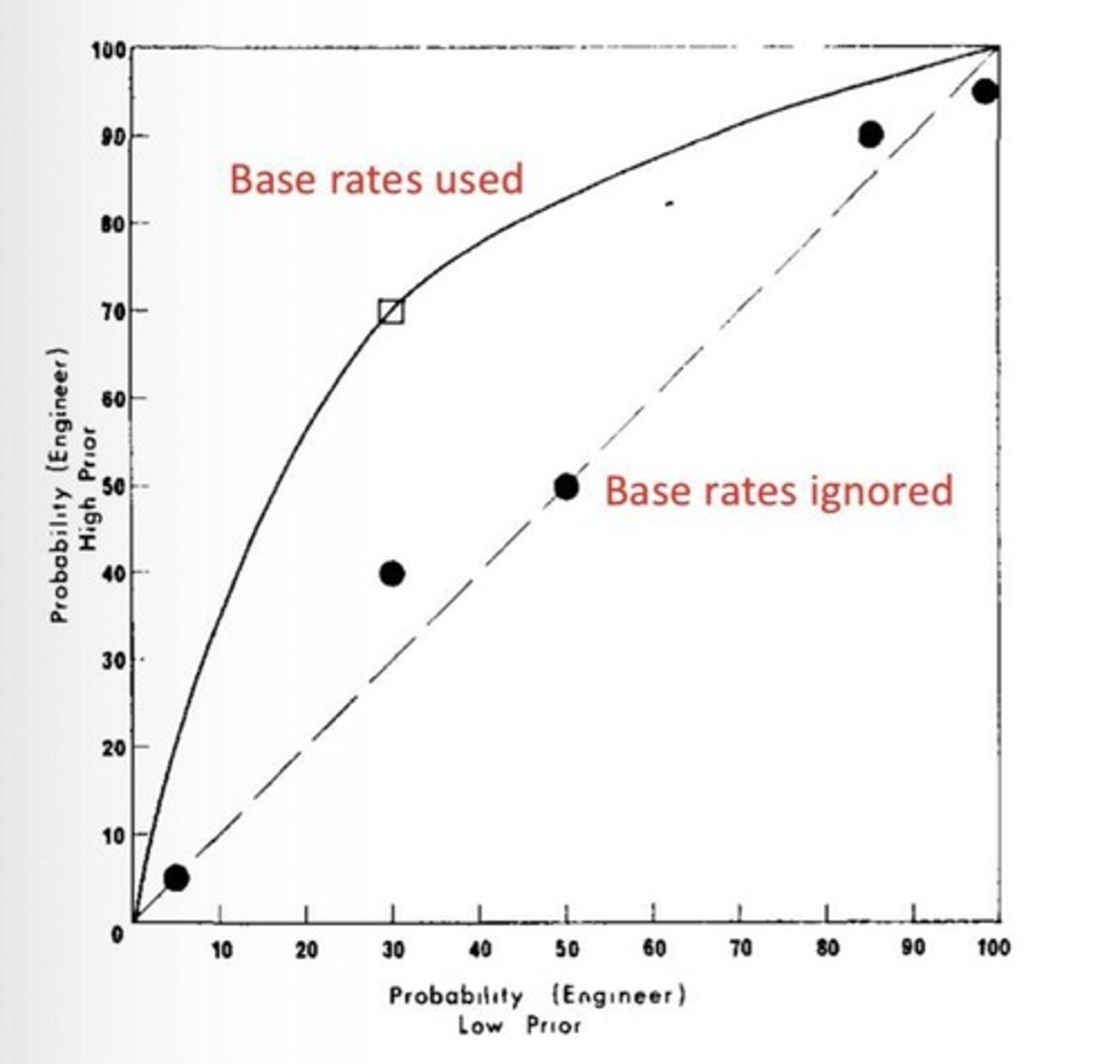 <p>They rely on how much the person's profile fits the stereotype of an engineer or lawyer, often ignoring base rates.</p>