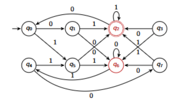 <p>In this DFA, explain why q<sub>2</sub> and q<sub>6</sub> are distinguishable.</p>