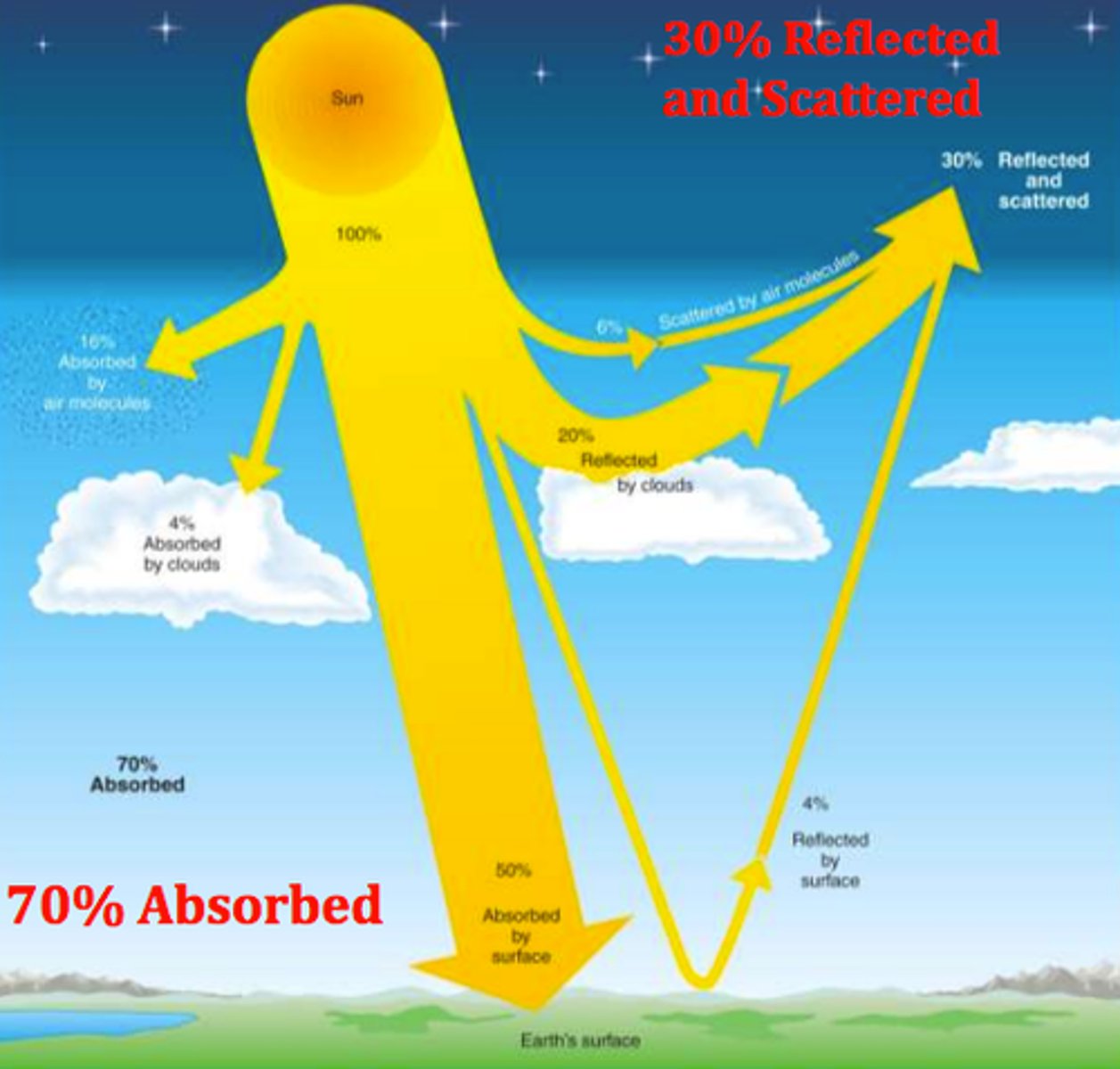 <p>the amount of solar radiation that reaches the earths surface</p>