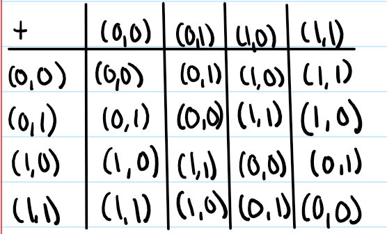 <p>Describes the structure of a finite group by arranging all possible products of all the group’s elements in a table similar to that of an addition or multiplication table. A Cayley table is able to tell us if the group is abelian, the inverses of each element, and the center. </p>