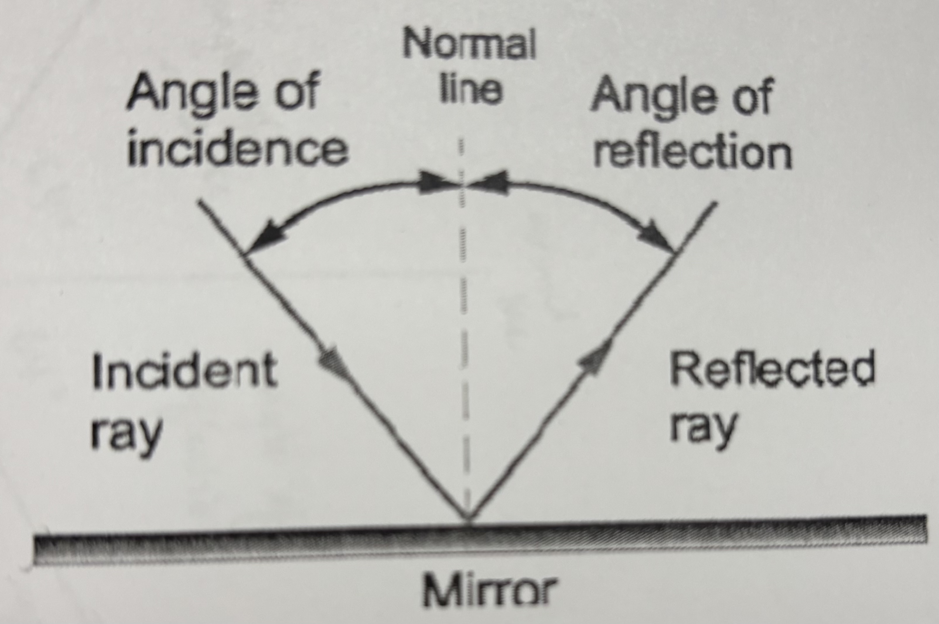 <p>When an object hits a surface, its angle of incidence will equal the angle of reflection. Only true when the object is light and the surface is a flat smooth mirror</p>