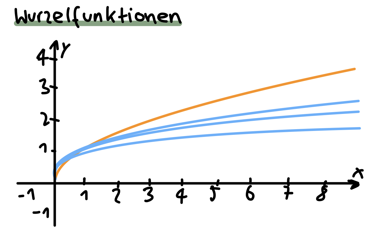Wurzelfunktion