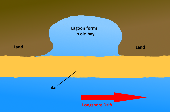 <p>When longshore drift carries sediment across between two headlands and the bay gets cut off from the sea. This forms a lagoon behind.</p>