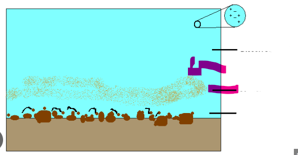 <p><span>A river's sediment that is carried within the water column, consisting of larger particles like silt and clay</span></p><p></p><p><span>How it works: It remains above the ground due to turbulence</span></p>