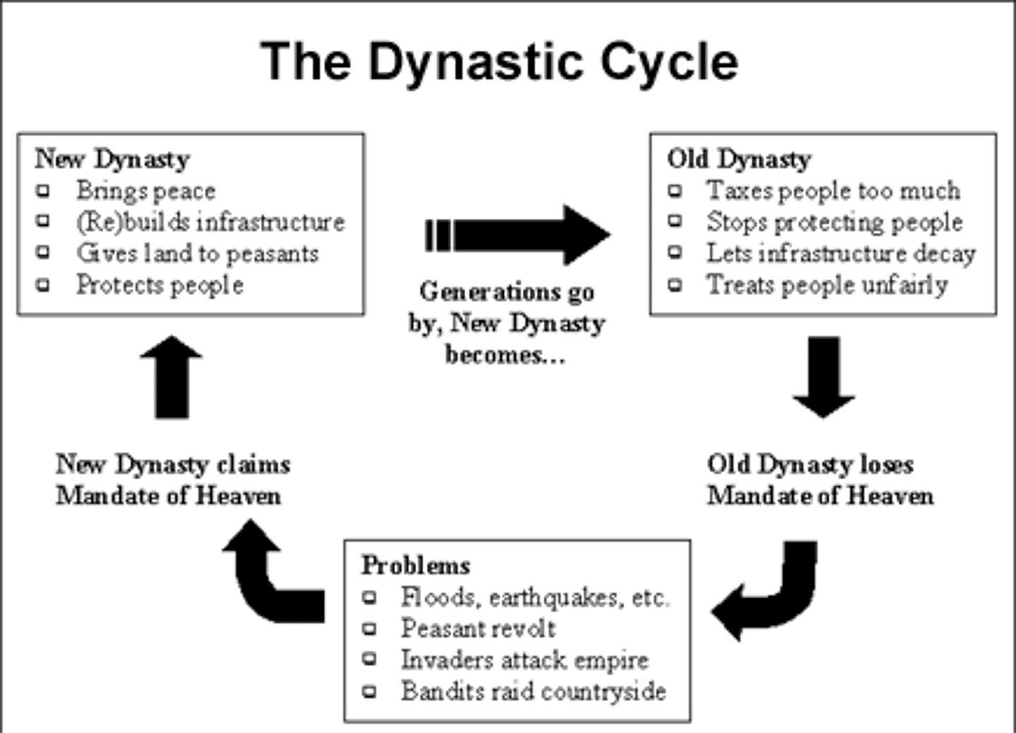 <p>rise and fall of Chinese dynasties according to the Mandate of Heaven</p>