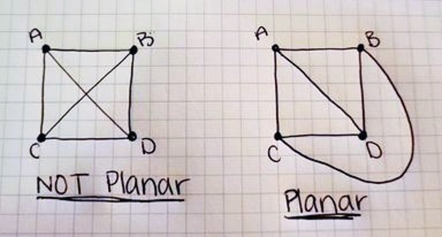<p>One that can be drawn without any edges crossing</p>