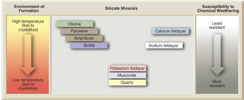 <p>Dependant on temperature, different minerals will appear when the rock is formed and these different minerals have different resistance to chemical weathering</p>