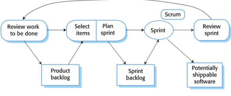 <p>The project team and the customer work together to select features and functionality from the product backlog to create the Sprint Backlog, which is developed during the sprint.</p>