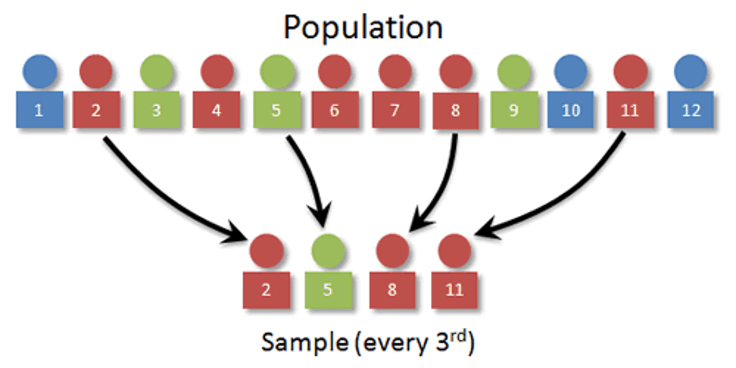 <p>selects every nth person from the population</p><p>ex. 3, 6, 9, 12, 15...</p>