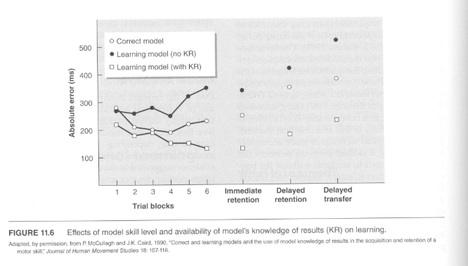 <ul><li><p>One group had repeated exposures to a tape of a perfect execution of the timing goal</p></li><li><p>Two other groups watched a tape of model was learning the task</p><ul><li><p>One received the model’s KR; one did not</p></li></ul></li><li><p>Results found that the <strong>largest effects </strong>were found in those who observed model <strong>and</strong> also received the model KR (open squares on graph)</p></li></ul><p>What does this say about observational learning?</p><ul><li><p>All in all, skill level may not be as important as we think, but rather why of information is being demonstrated →<strong> errors</strong> or<strong> perfect templates</strong> of an action</p></li><li><p><strong>We learn more from observing mistakes than we do from correct performances!!!</strong></p></li></ul><p></p>