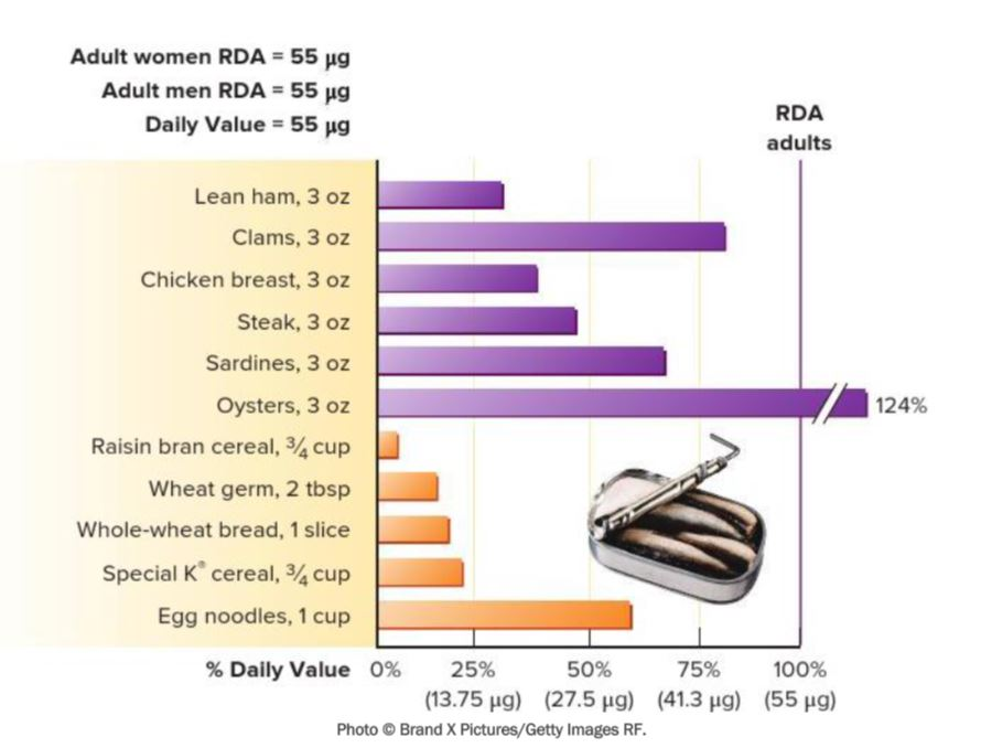 <p><span>Select the food source that has the </span><em>least </em><span>amount of selenium per serving.</span></p>