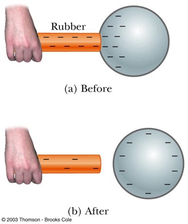 <p>when a charged object, like a rod, contacts a charged sphere, electrons move to the sphere, leaving the sphere with same charge as the charging object</p>