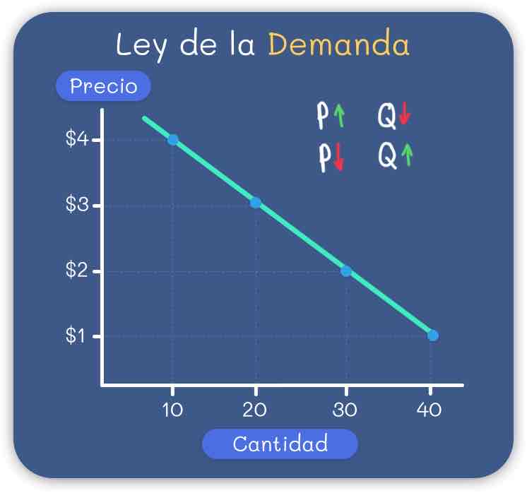 <p><strong>Ley de la demanda</strong></p>