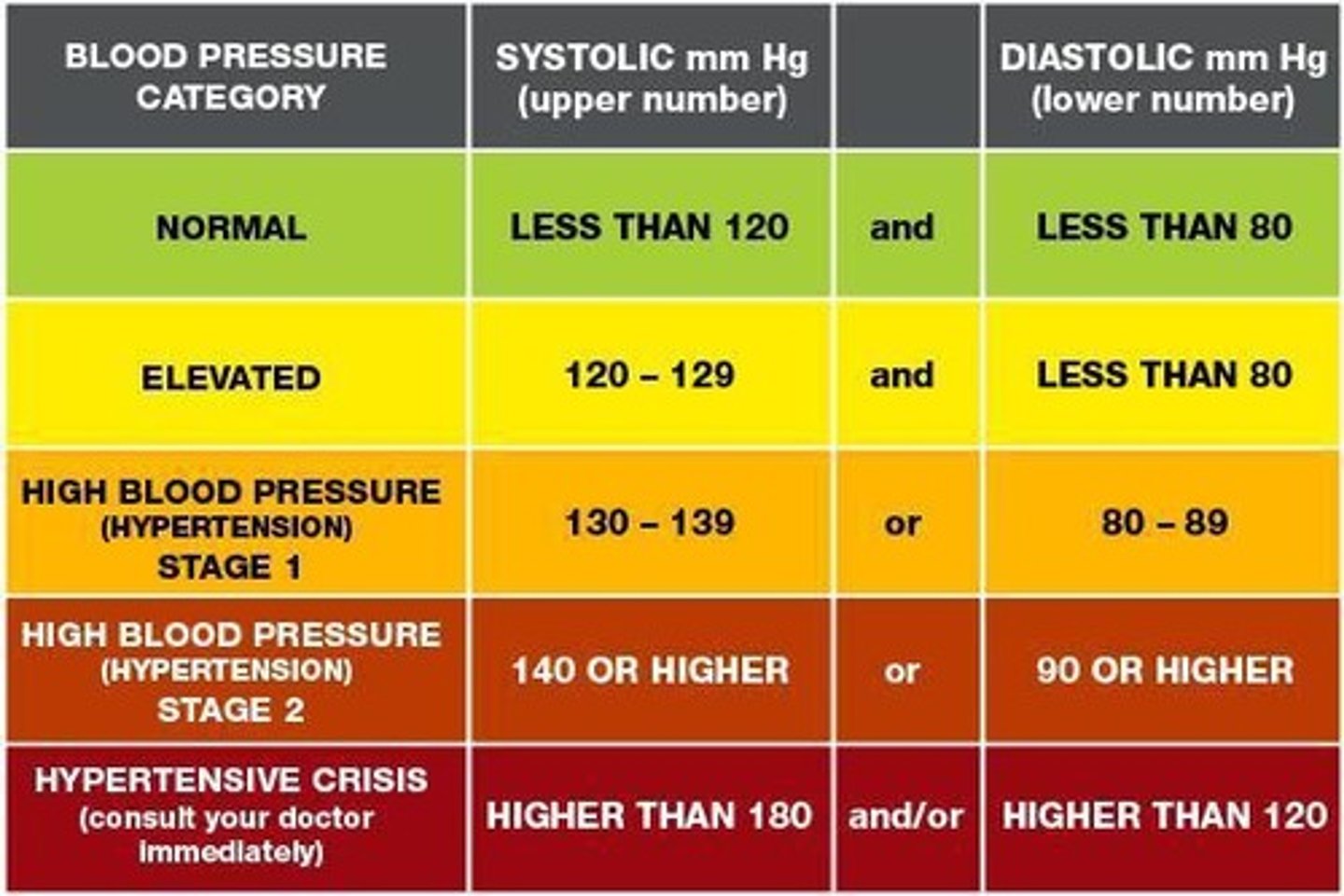 <p>persistent elevation of blood pressure</p>