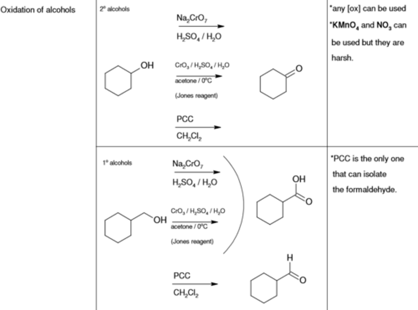 <p>turns primary alcohols (-OH) into carboxylic acids (OH=C=O)</p>