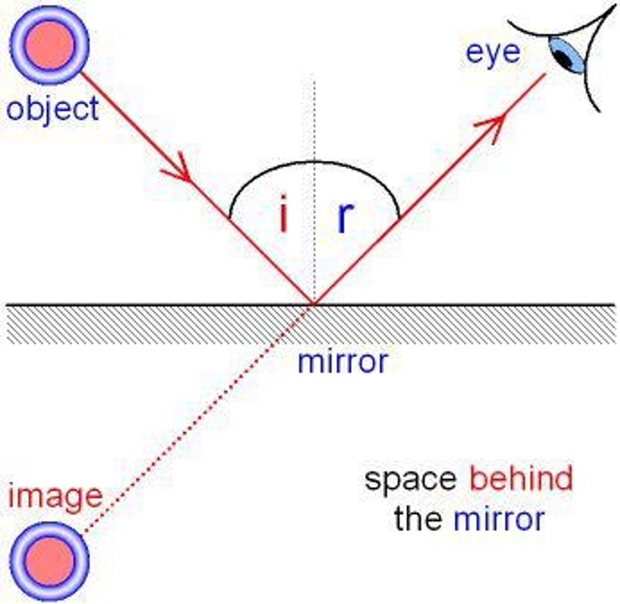<p>A mirror that curves inward and can focus light to a point.</p>