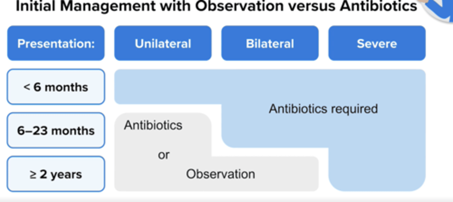 <p>Try observation for 2-3 days if symptoms NOT severe and:</p><p>- age 6-23 months: symptoms in only one ear</p><p>- age > or = 2 years: symptoms in one or both ears</p><p>DO NOT if <6 months, severe (otalgia >48h, otorrhea, temp 102.2F), bilateral if 6-23mos</p>