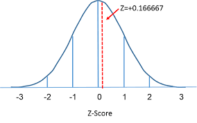 Z- Scores 
