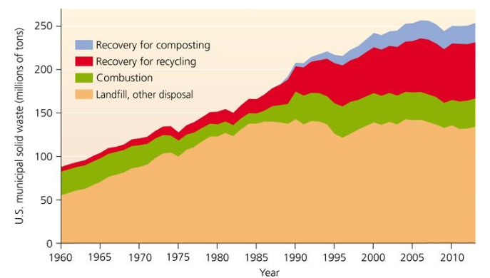 <p><span>3) Which decade was associated with the greatest percentage increase in the amount of waste disposed of in landfills?</span></p><p><span>A) 1960s</span></p><p><span>B) 1970s</span></p><p><span>C) 1980s</span></p><p><span>D) 1990s</span></p><p><span>E) 2000s</span></p><p><br></p>
