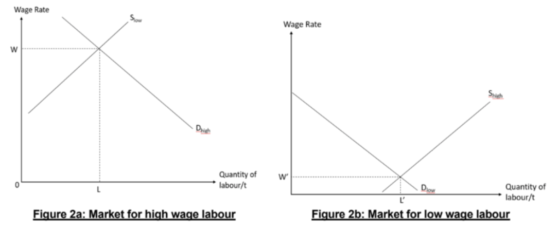 <ul><li><p><span>A <strong>high market demand</strong> and a <strong>low market suppl</strong>y of labour will give rise to a higher wage rate for workers in that occupation&nbsp;</span></p></li><li><p><span>Eg. Computer programmers:&nbsp;</span></p><ul><li><p><span>High demand: generate high revenue for companies&nbsp;</span></p></li></ul></li></ul><ul><li><p><span>Low supply: requires extensive knowledge, skills and talent&nbsp;</span></p></li></ul><p></p><ul><li><p><span>NOTE: look at the axis! (<strong>Wage rate</strong> against <strong>quantity of labour</strong>)&nbsp;</span></p></li><li><p><span>If there were <strong>perfect factors of mobility</strong>, supply of industries with higher wage rates would rise and supply of labour in industries with lower wage rate would fall as workers move from lower wage rates to more attractive industries with higher wage rate -&gt; wage equality&nbsp;</span></p></li></ul><p></p>