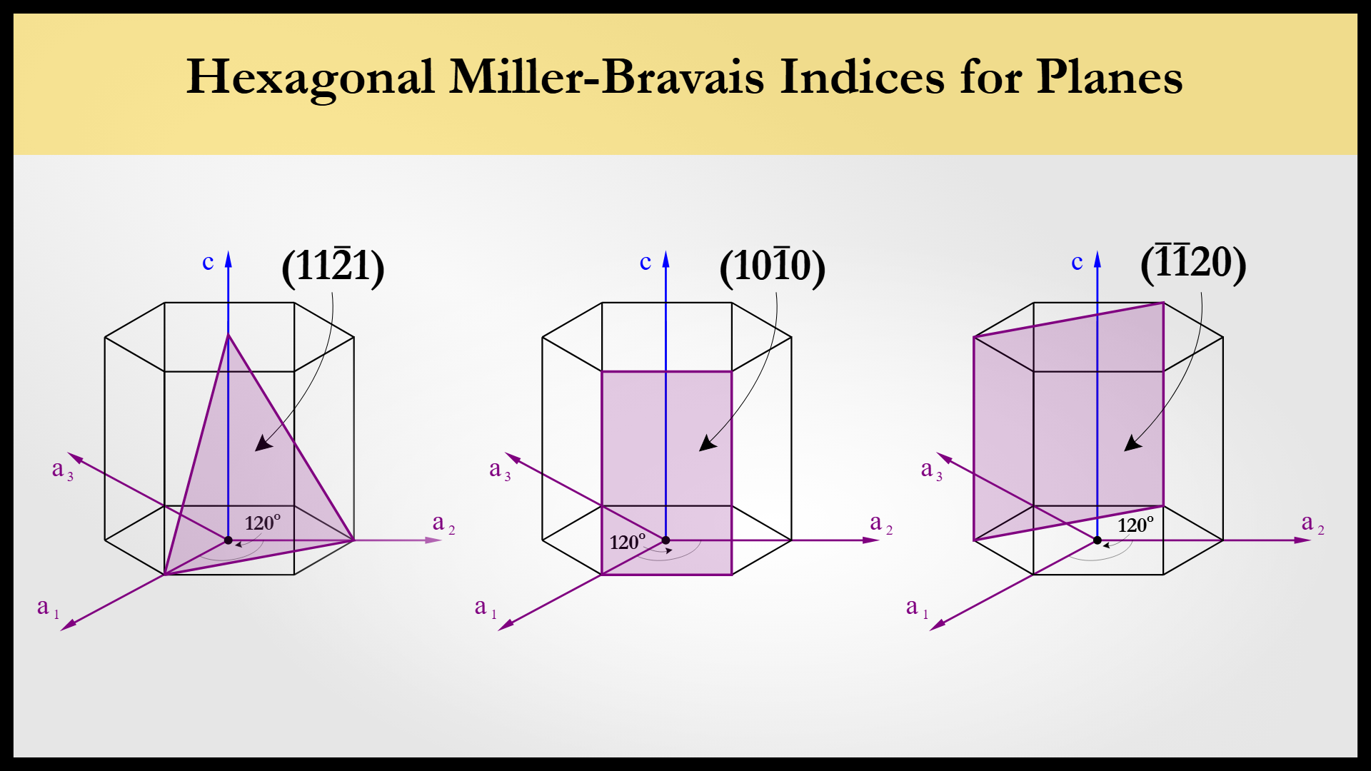 <ol><li><p>Use a<sub>1</sub> , a<sub>2</sub>&nbsp;, and c to find intercepts</p></li><li><p>Take reciprocal of intercept</p></li><li><p>Convert to 4 index (h k i l)</p></li></ol><p></p>